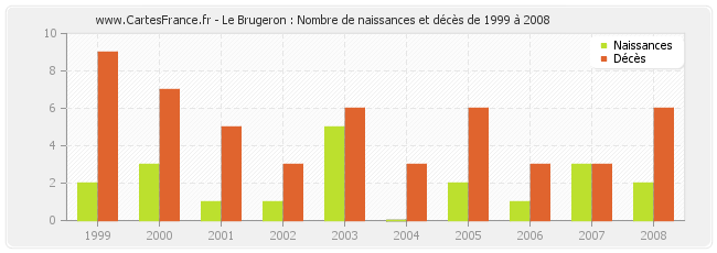 Le Brugeron : Nombre de naissances et décès de 1999 à 2008